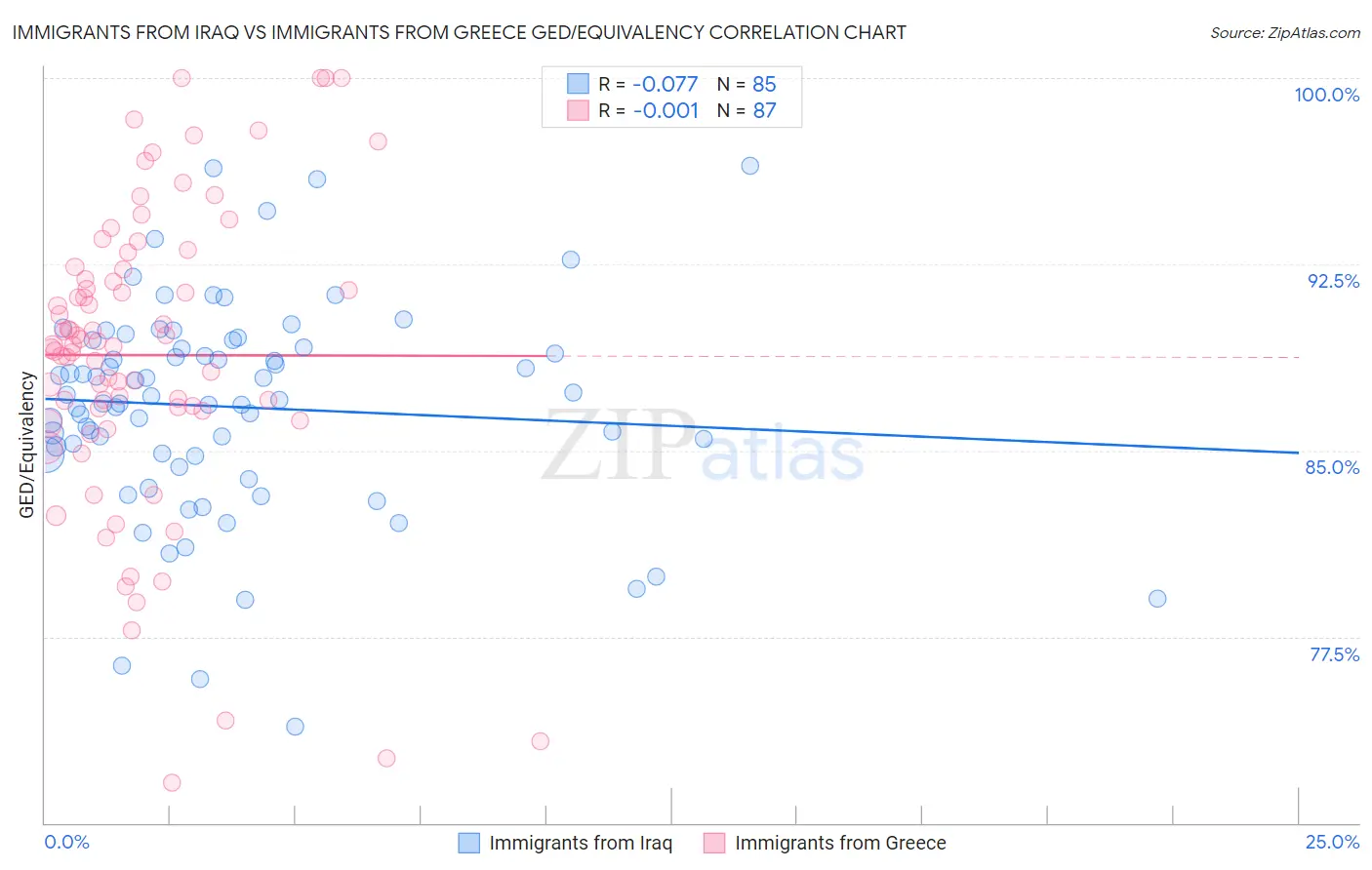 Immigrants from Iraq vs Immigrants from Greece GED/Equivalency