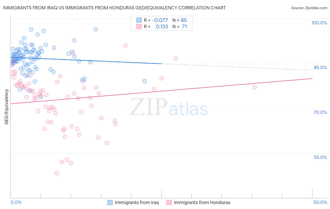 Immigrants from Iraq vs Immigrants from Honduras GED/Equivalency