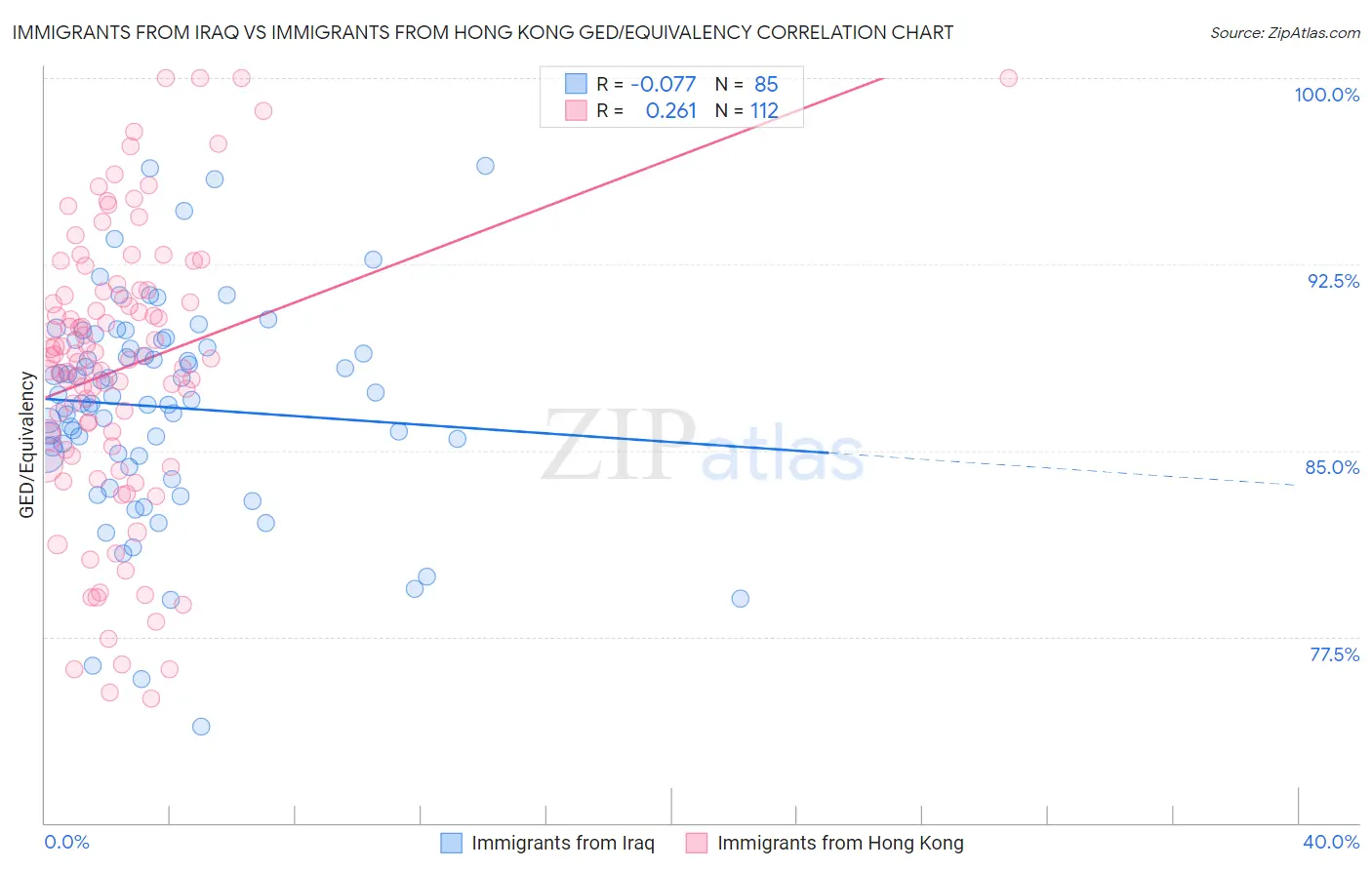 Immigrants from Iraq vs Immigrants from Hong Kong GED/Equivalency