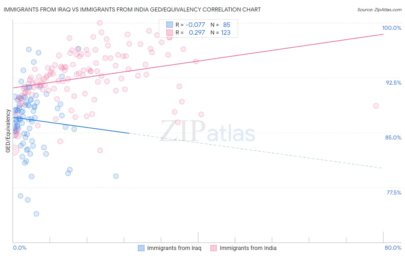 Immigrants from Iraq vs Immigrants from India GED/Equivalency