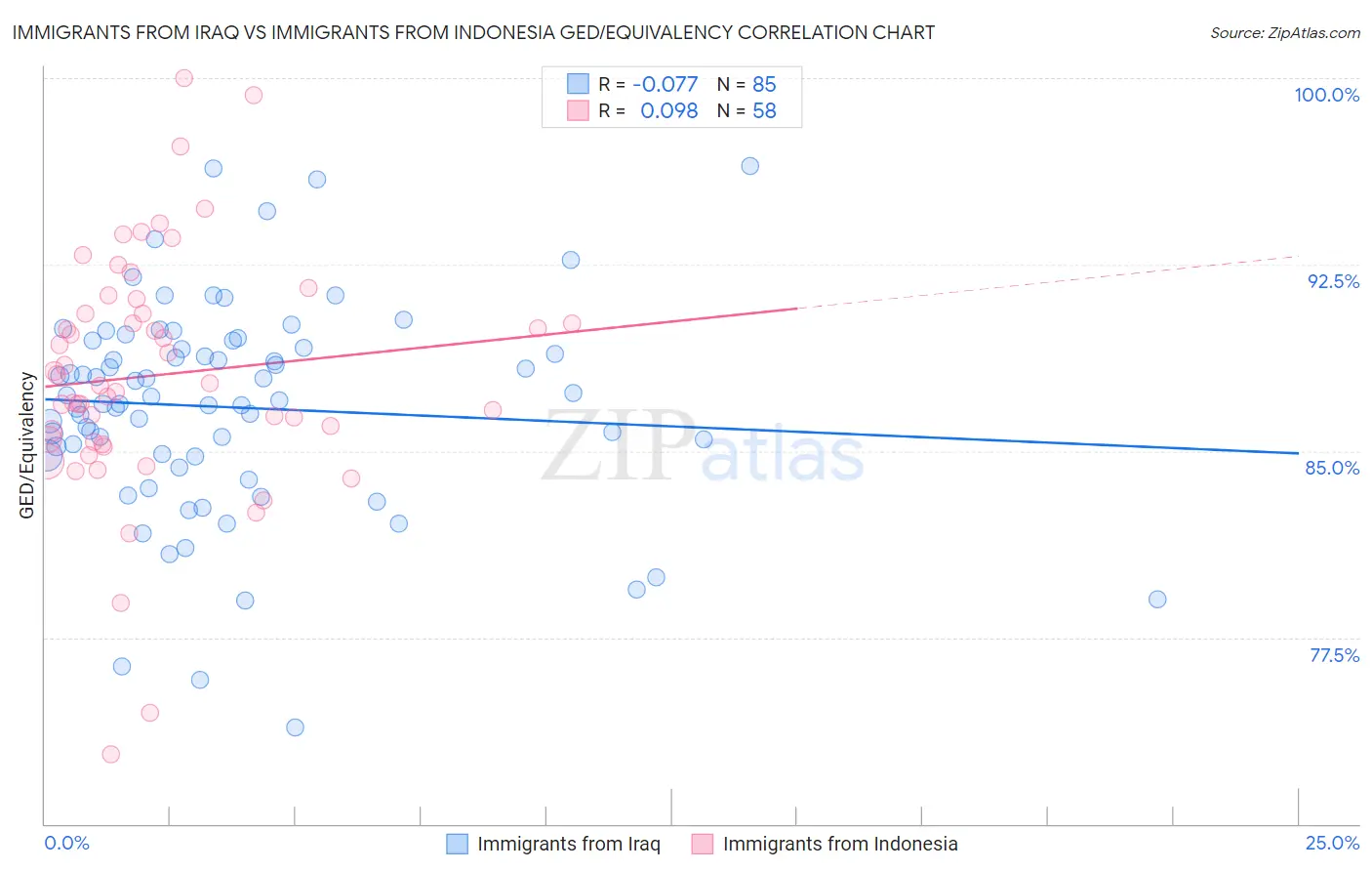 Immigrants from Iraq vs Immigrants from Indonesia GED/Equivalency