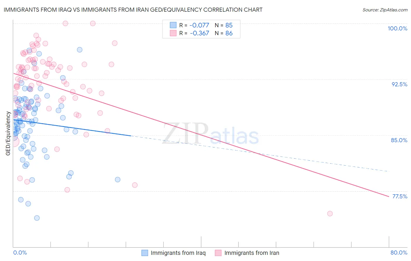 Immigrants from Iraq vs Immigrants from Iran GED/Equivalency