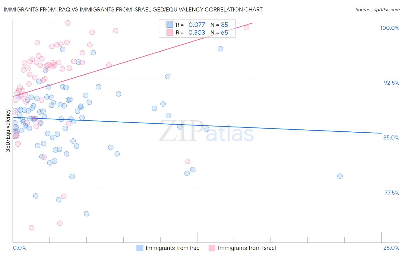 Immigrants from Iraq vs Immigrants from Israel GED/Equivalency