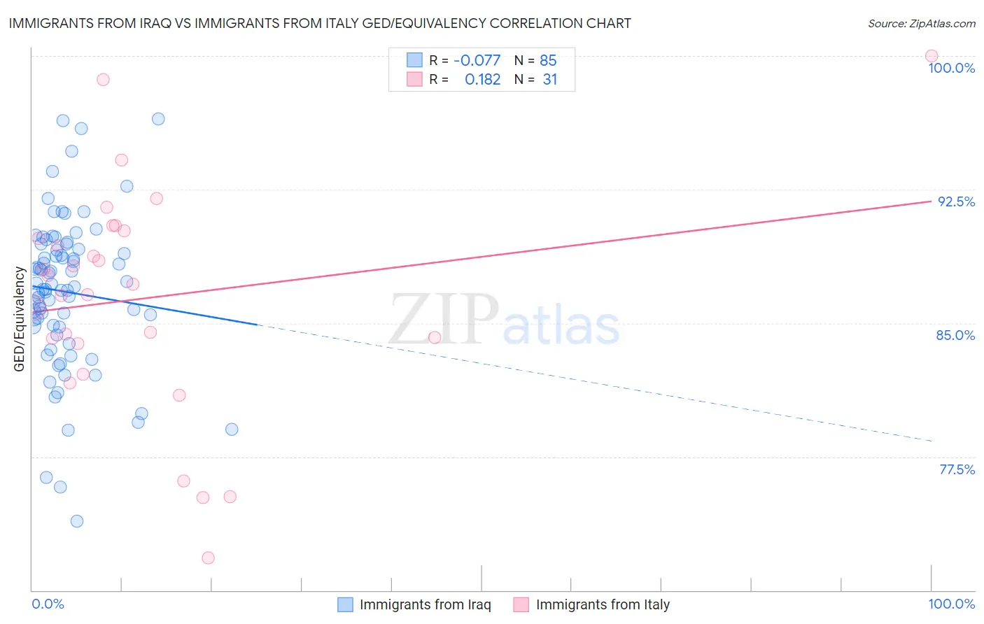 Immigrants from Iraq vs Immigrants from Italy GED/Equivalency