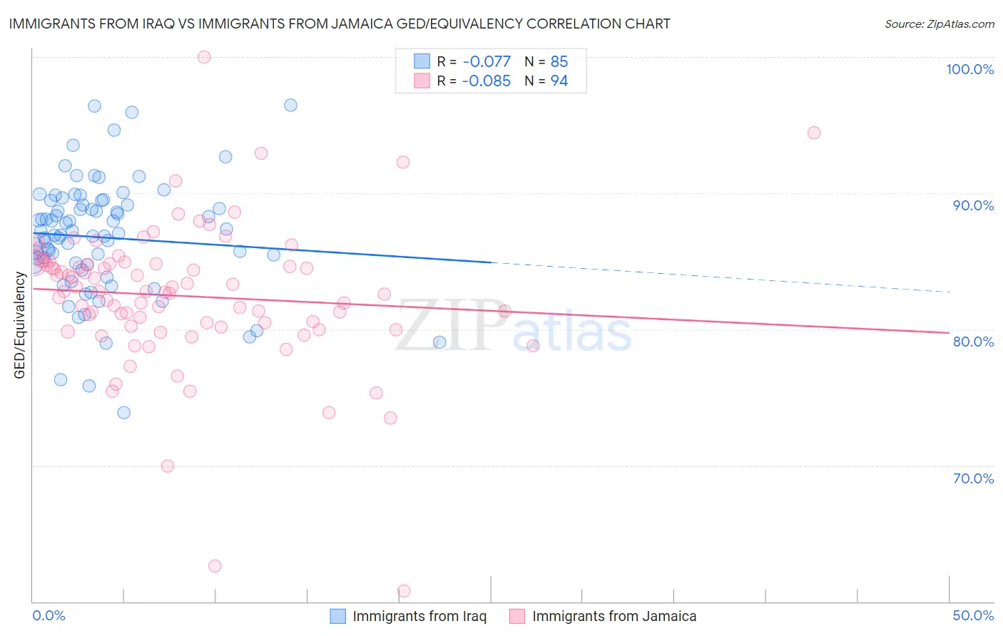 Immigrants from Iraq vs Immigrants from Jamaica GED/Equivalency
