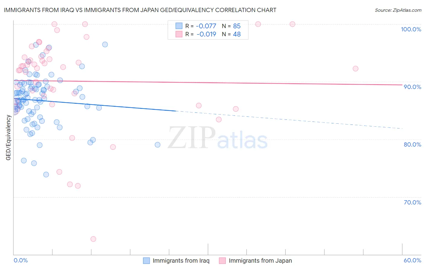 Immigrants from Iraq vs Immigrants from Japan GED/Equivalency