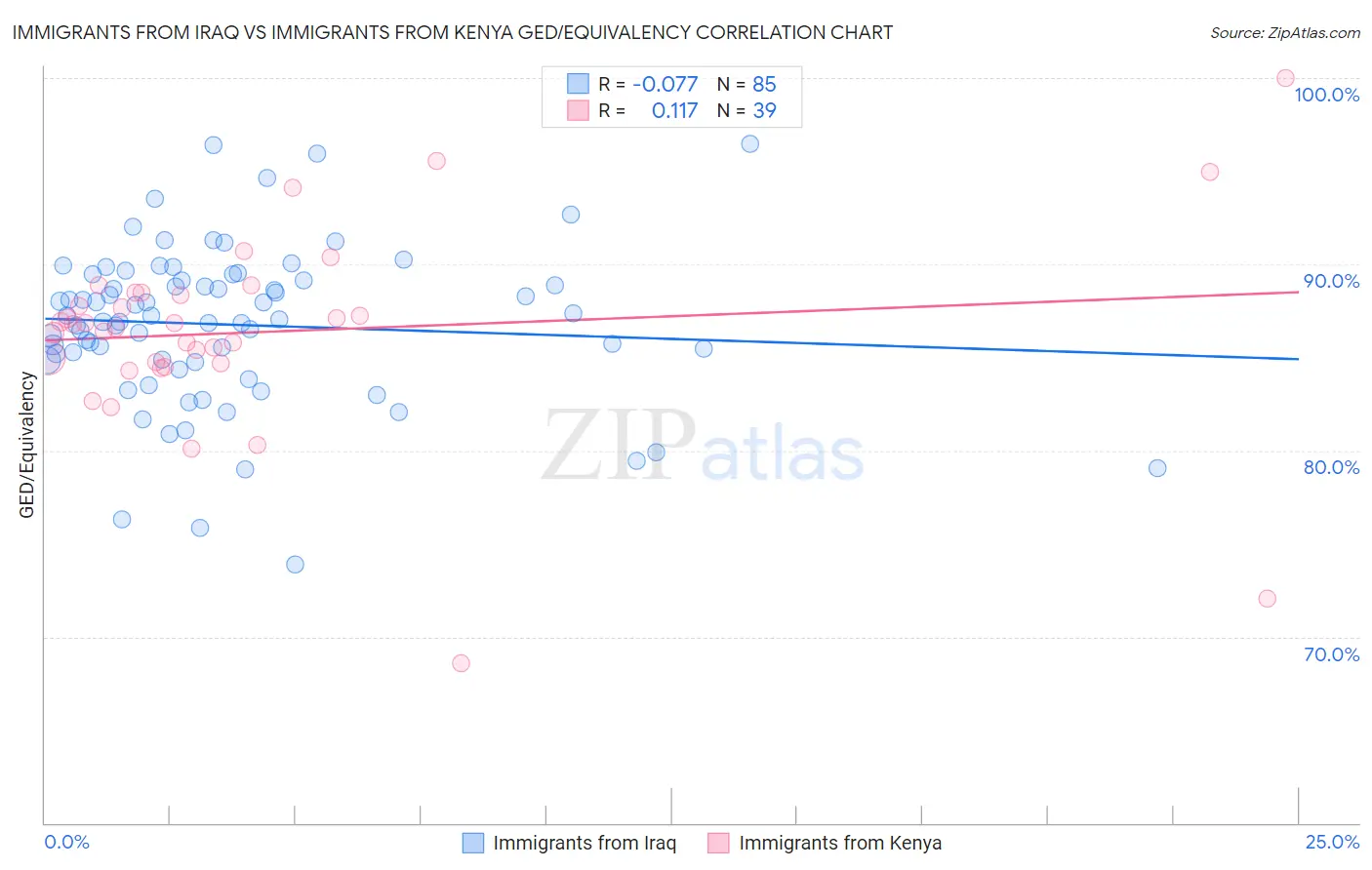 Immigrants from Iraq vs Immigrants from Kenya GED/Equivalency