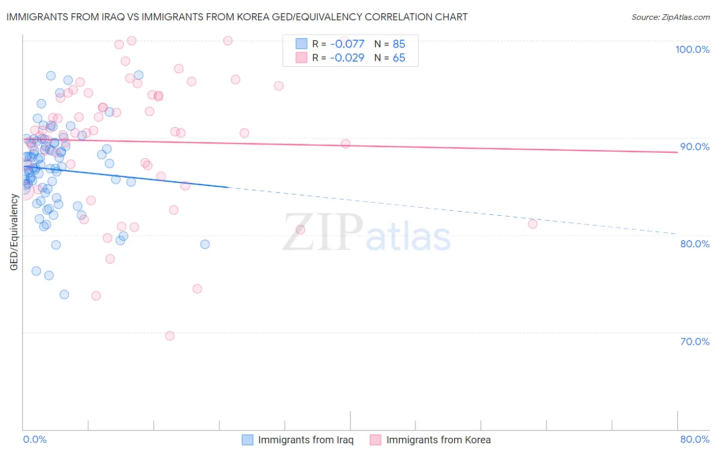 Immigrants from Iraq vs Immigrants from Korea GED/Equivalency