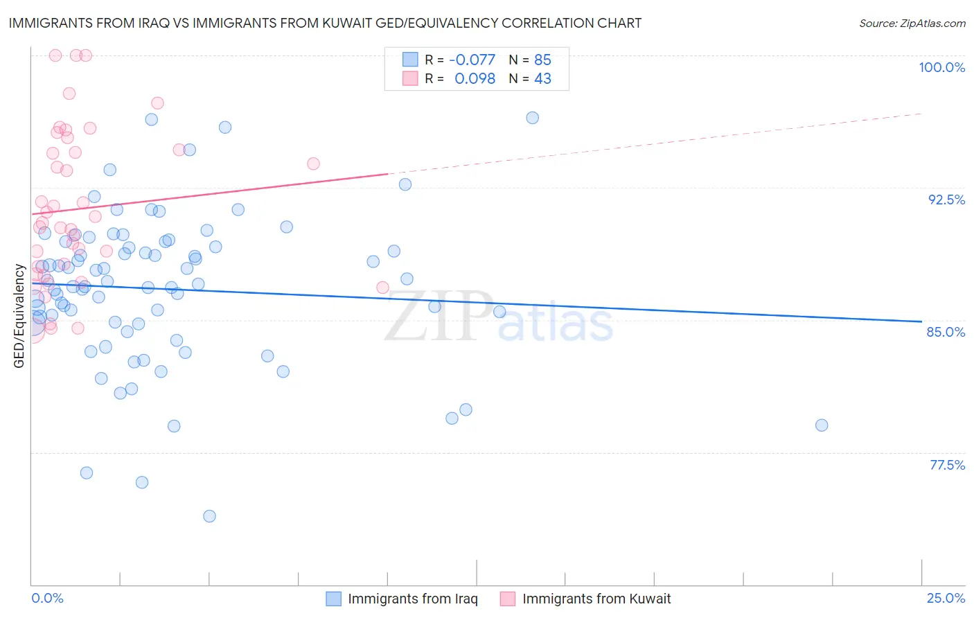 Immigrants from Iraq vs Immigrants from Kuwait GED/Equivalency