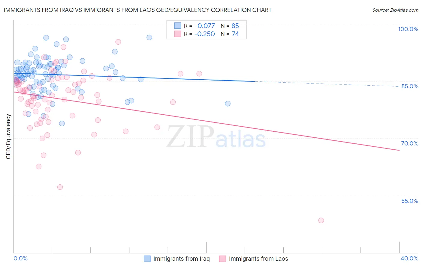 Immigrants from Iraq vs Immigrants from Laos GED/Equivalency
