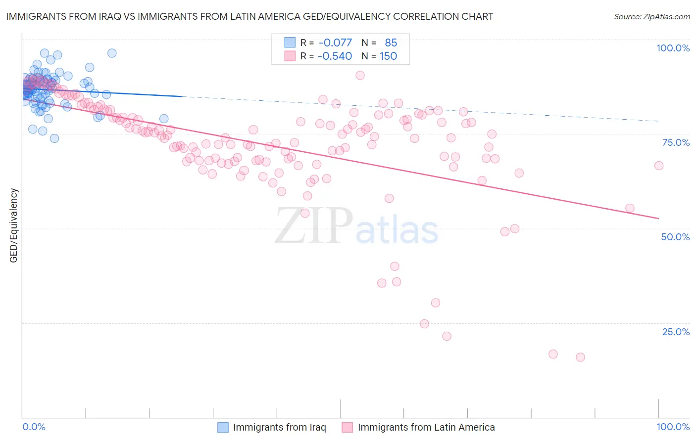 Immigrants from Iraq vs Immigrants from Latin America GED/Equivalency
