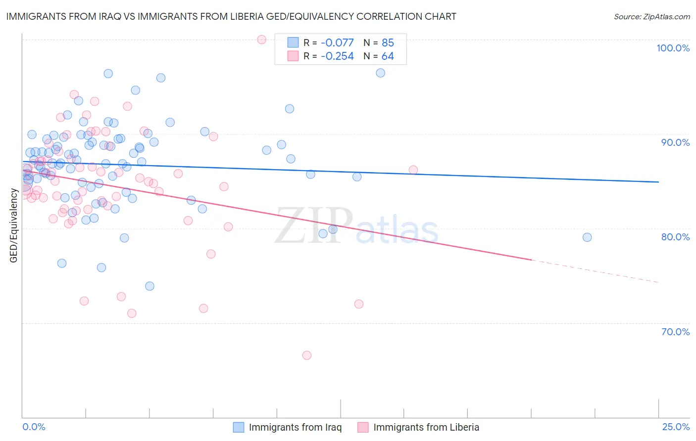 Immigrants from Iraq vs Immigrants from Liberia GED/Equivalency