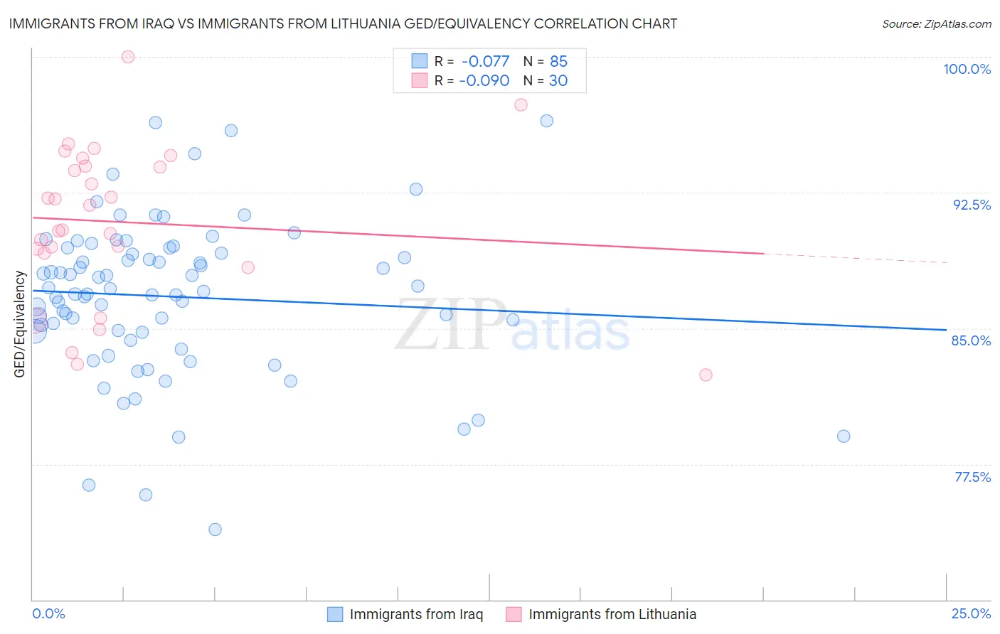 Immigrants from Iraq vs Immigrants from Lithuania GED/Equivalency