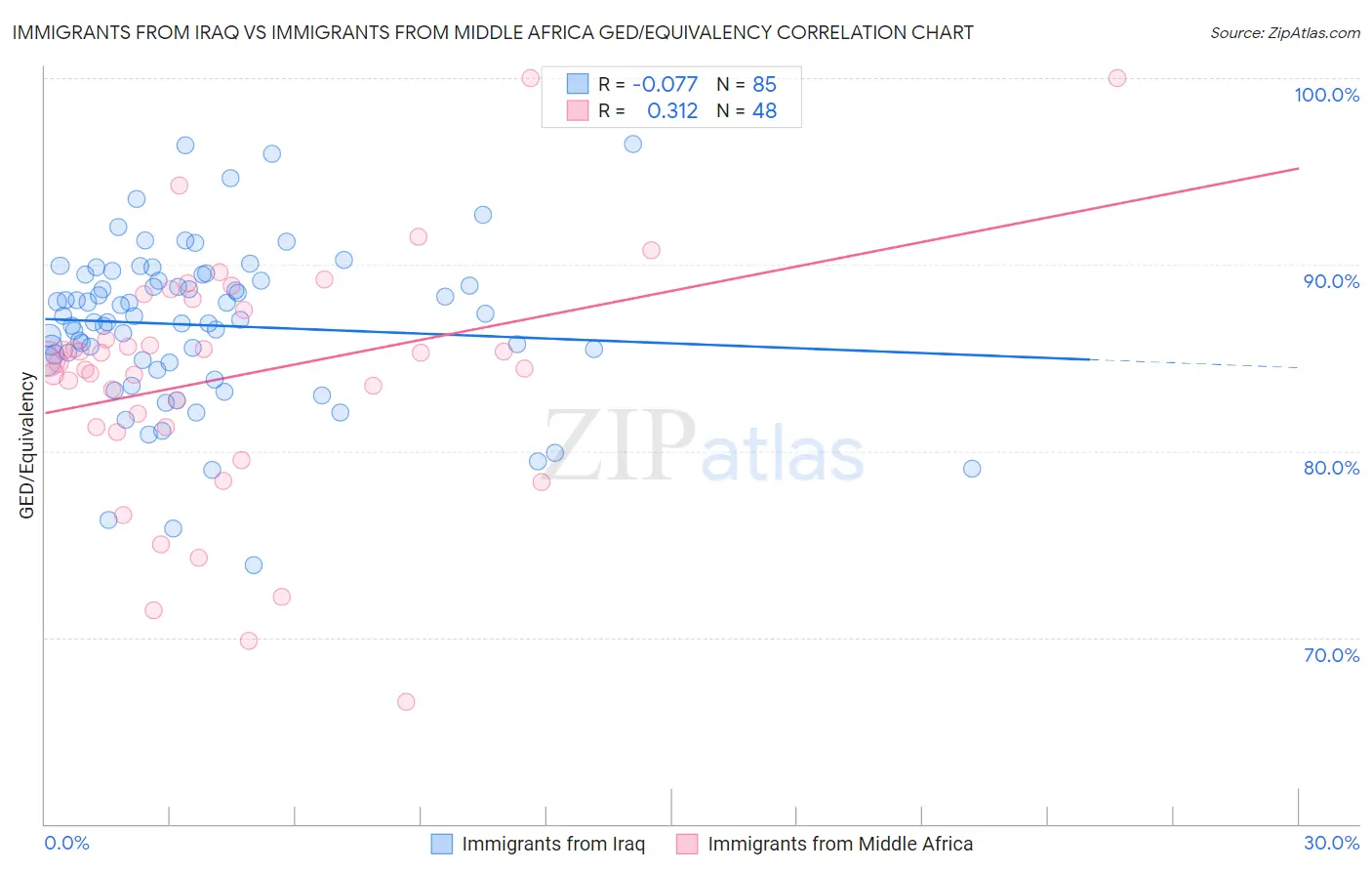 Immigrants from Iraq vs Immigrants from Middle Africa GED/Equivalency