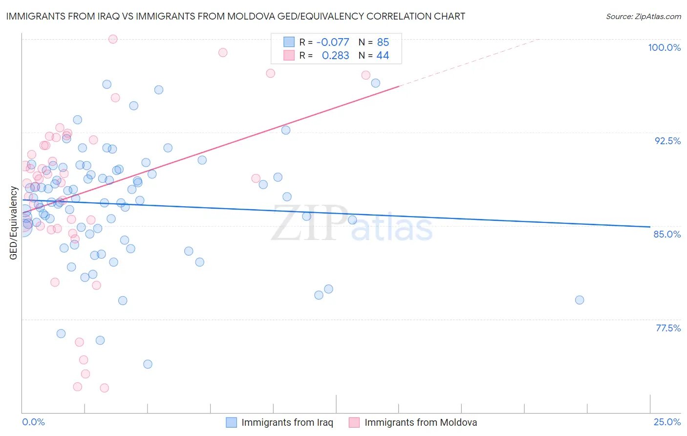 Immigrants from Iraq vs Immigrants from Moldova GED/Equivalency