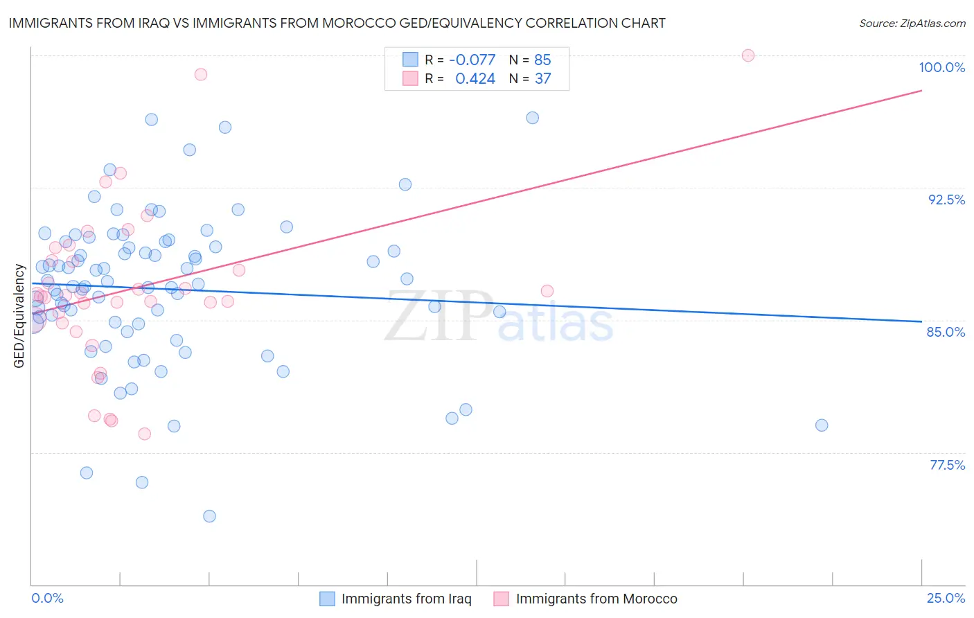 Immigrants from Iraq vs Immigrants from Morocco GED/Equivalency