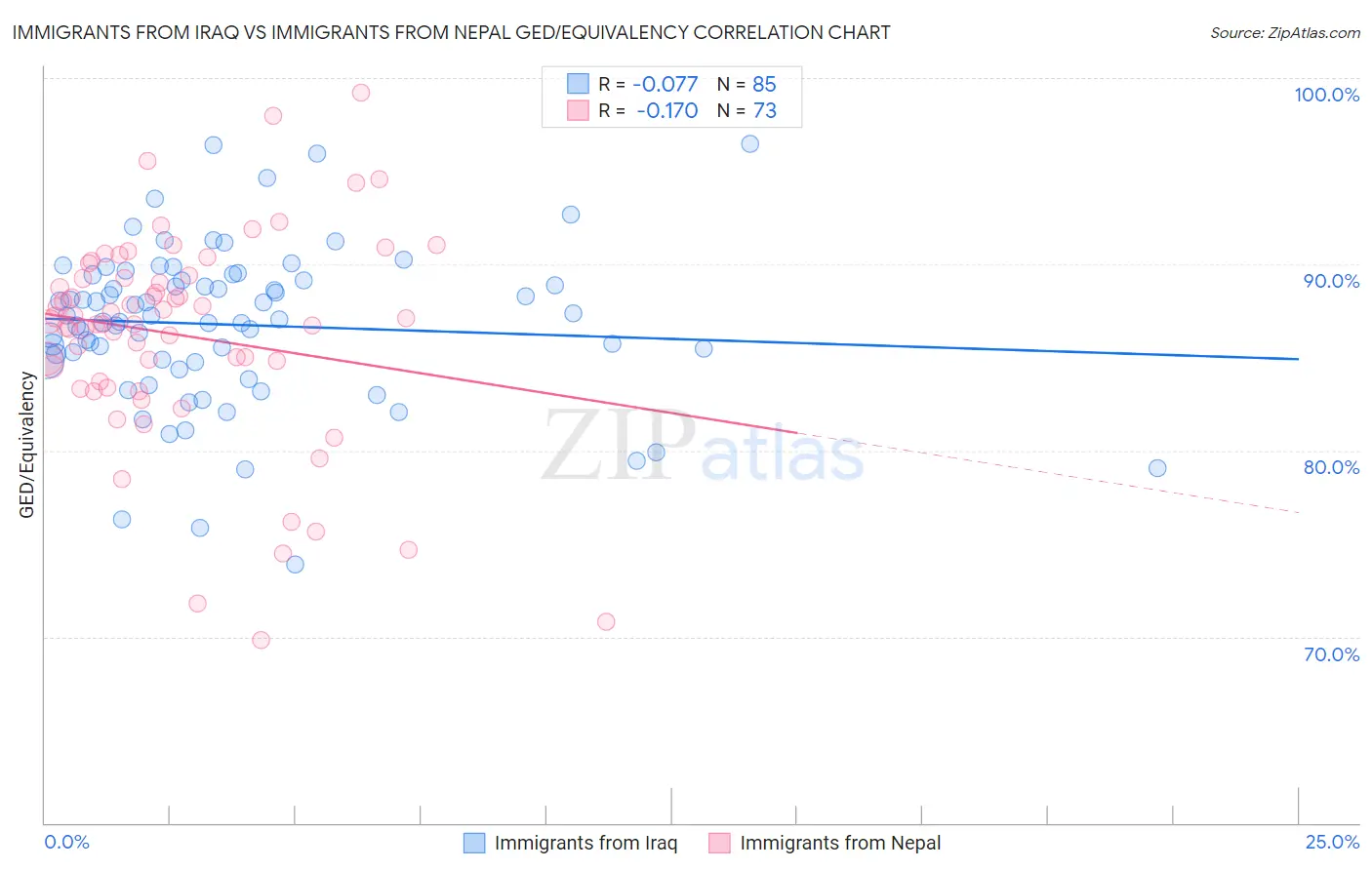 Immigrants from Iraq vs Immigrants from Nepal GED/Equivalency