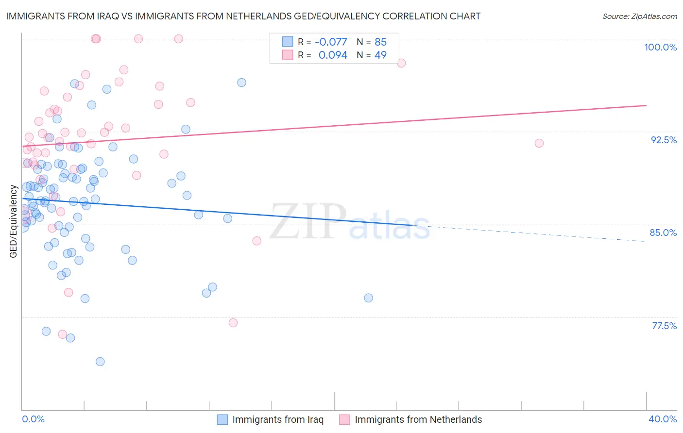 Immigrants from Iraq vs Immigrants from Netherlands GED/Equivalency