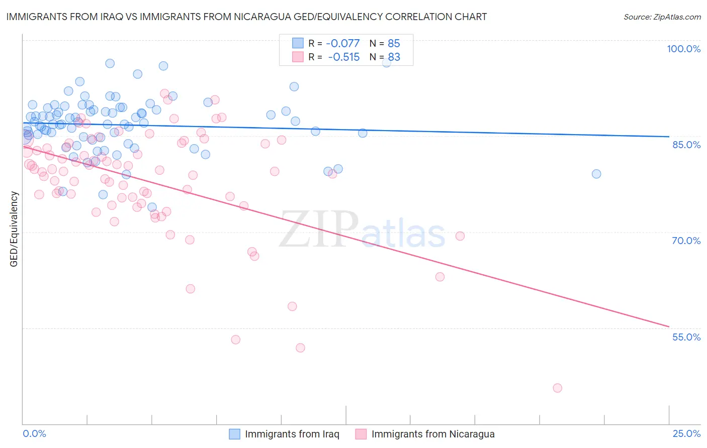 Immigrants from Iraq vs Immigrants from Nicaragua GED/Equivalency