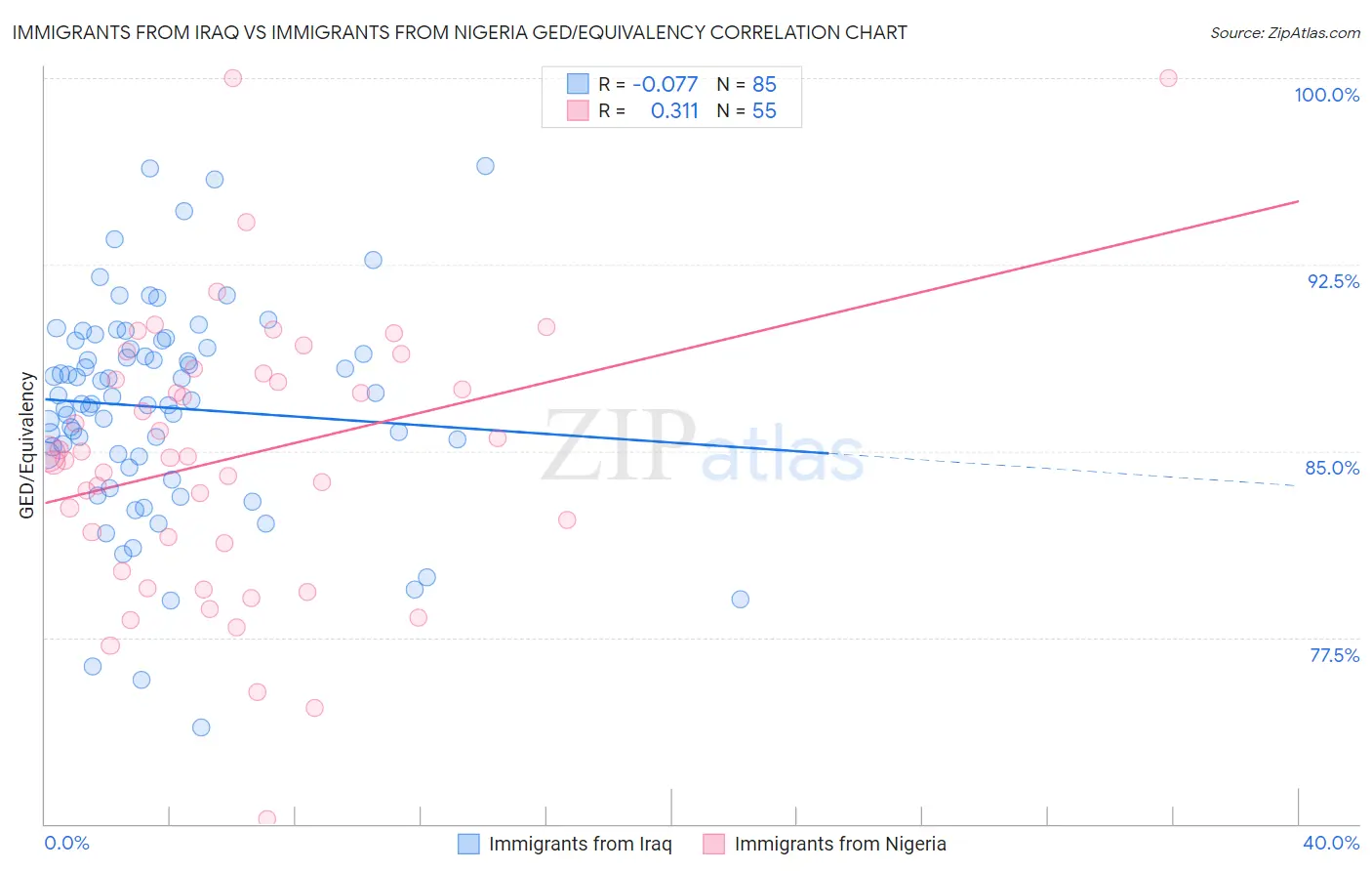 Immigrants from Iraq vs Immigrants from Nigeria GED/Equivalency