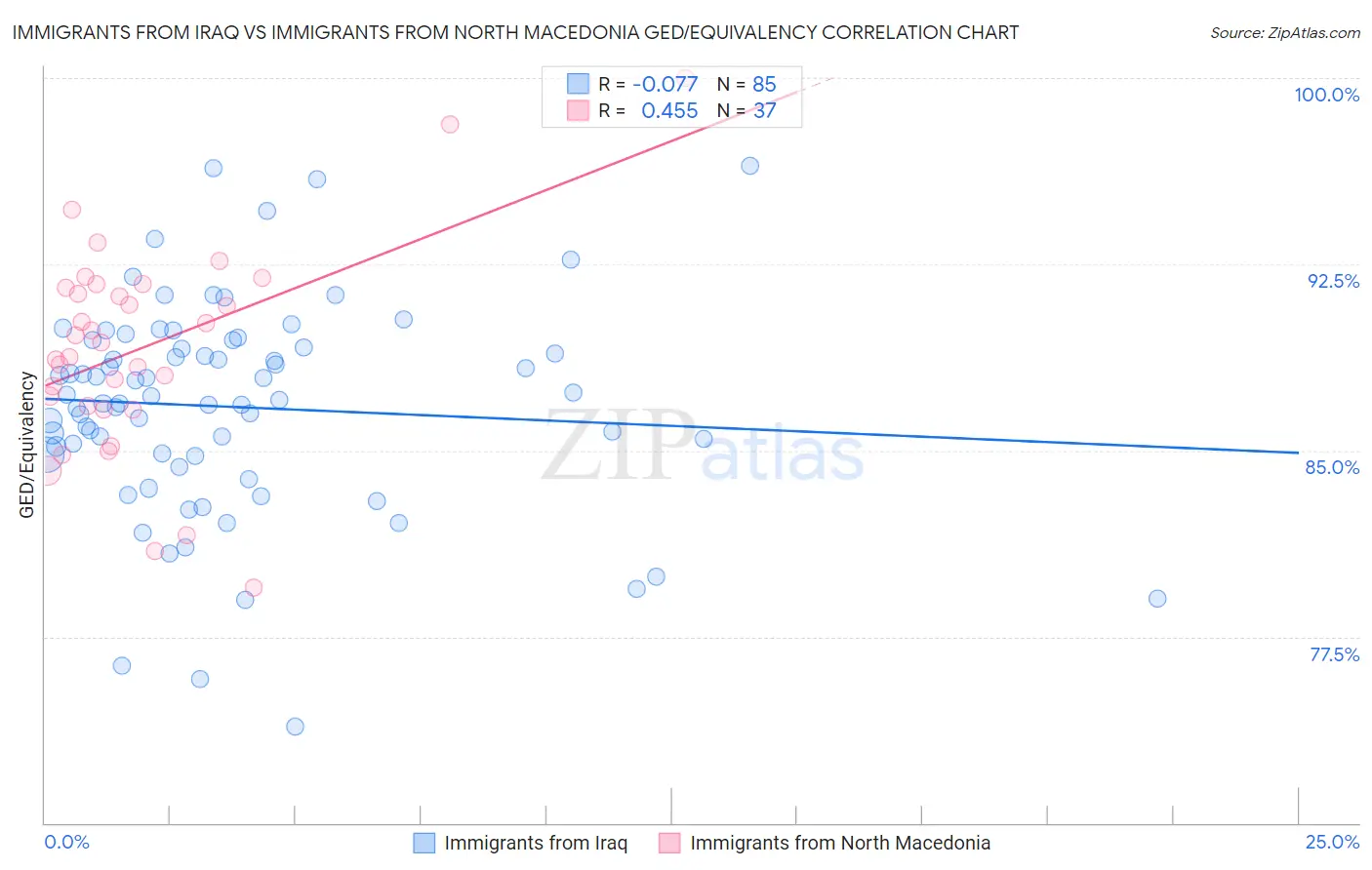 Immigrants from Iraq vs Immigrants from North Macedonia GED/Equivalency