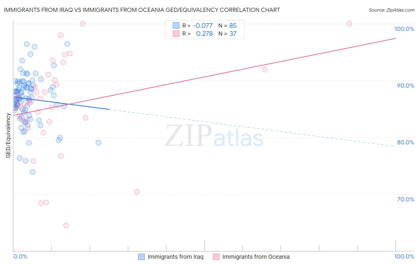 Immigrants from Iraq vs Immigrants from Oceania GED/Equivalency