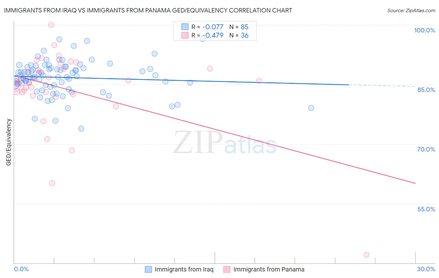Immigrants from Iraq vs Immigrants from Panama GED/Equivalency