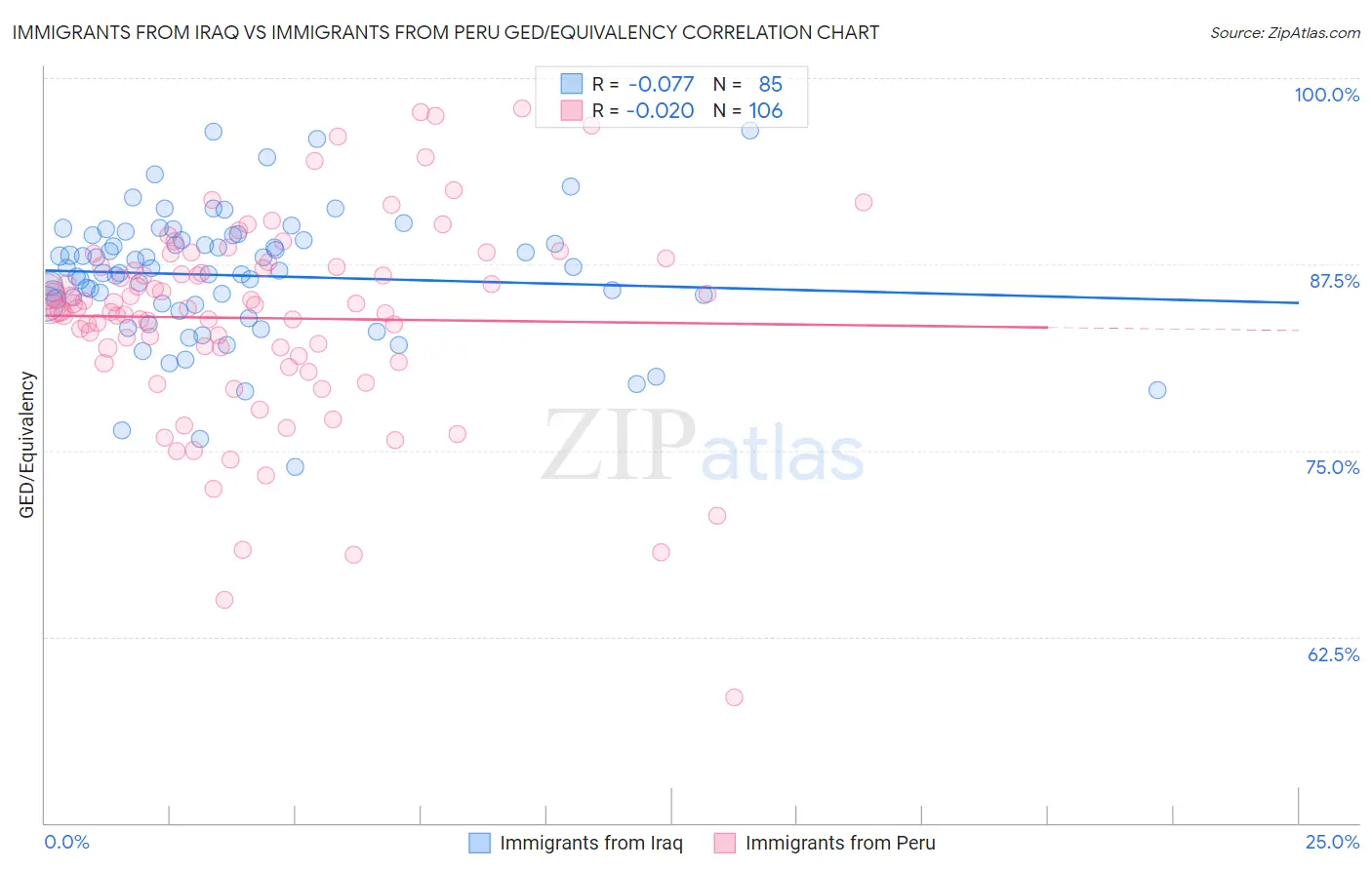 Immigrants from Iraq vs Immigrants from Peru GED/Equivalency