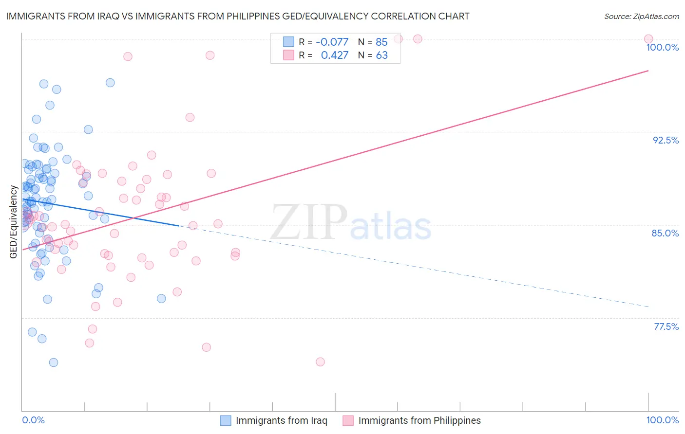 Immigrants from Iraq vs Immigrants from Philippines GED/Equivalency