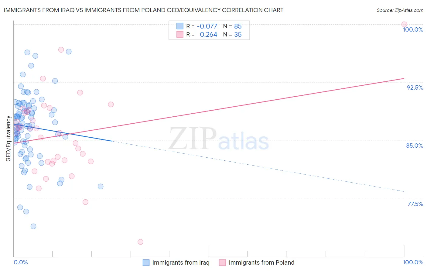 Immigrants from Iraq vs Immigrants from Poland GED/Equivalency