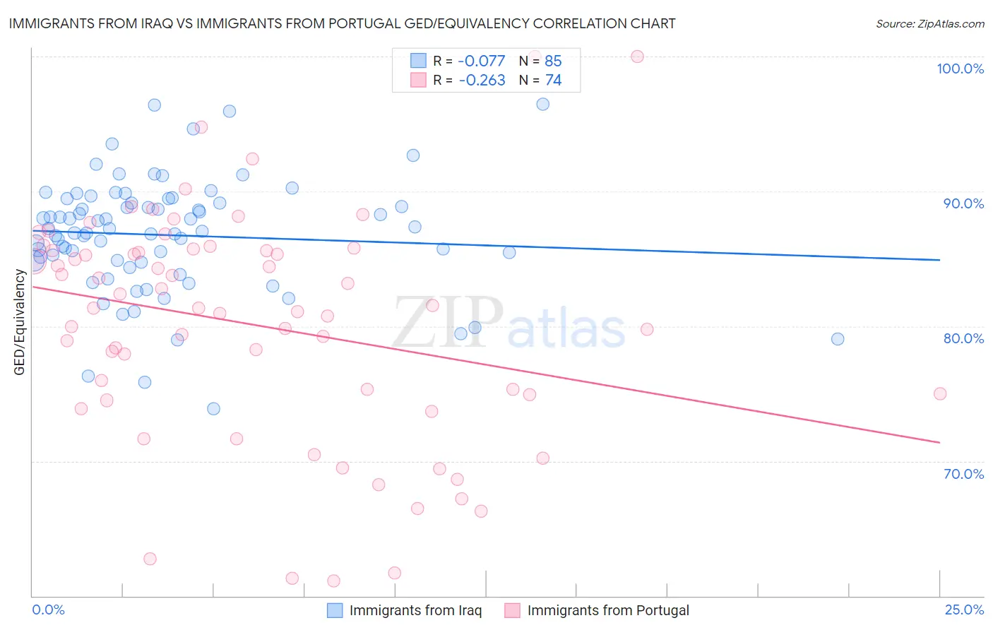Immigrants from Iraq vs Immigrants from Portugal GED/Equivalency