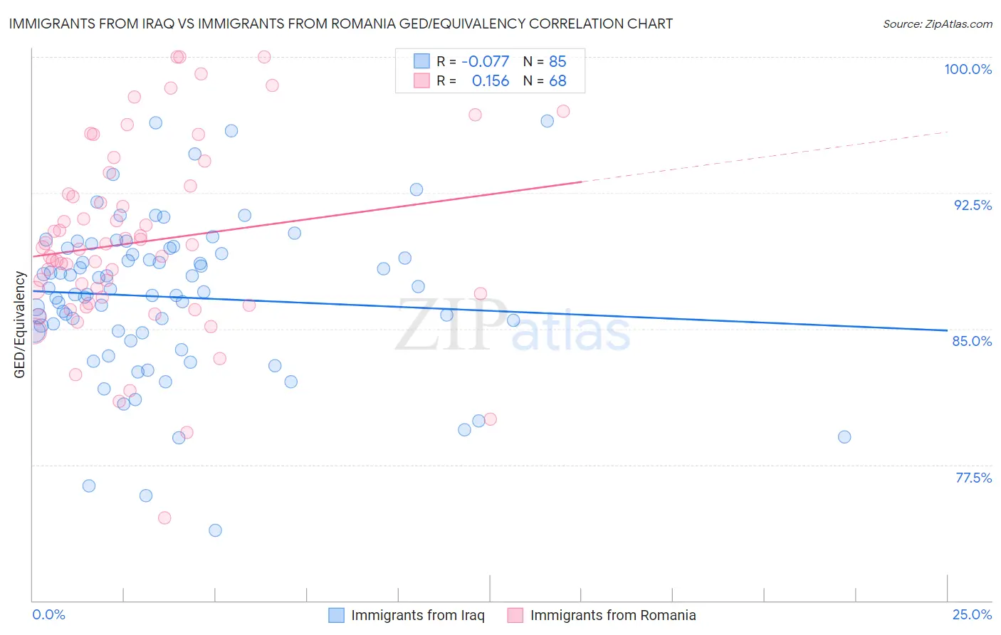 Immigrants from Iraq vs Immigrants from Romania GED/Equivalency