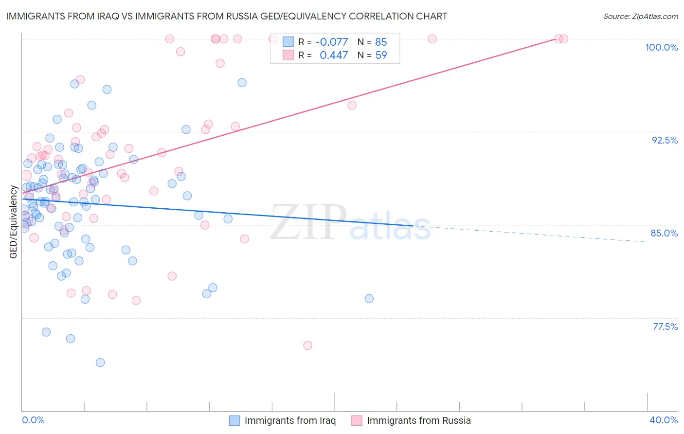 Immigrants from Iraq vs Immigrants from Russia GED/Equivalency