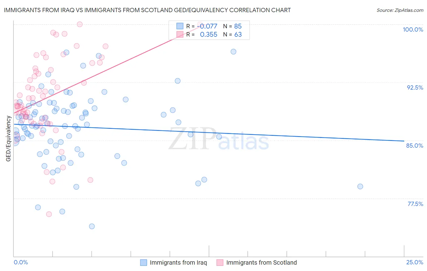 Immigrants from Iraq vs Immigrants from Scotland GED/Equivalency