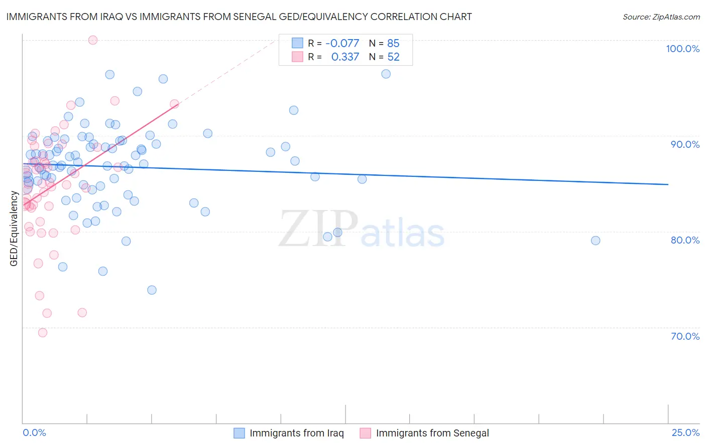 Immigrants from Iraq vs Immigrants from Senegal GED/Equivalency