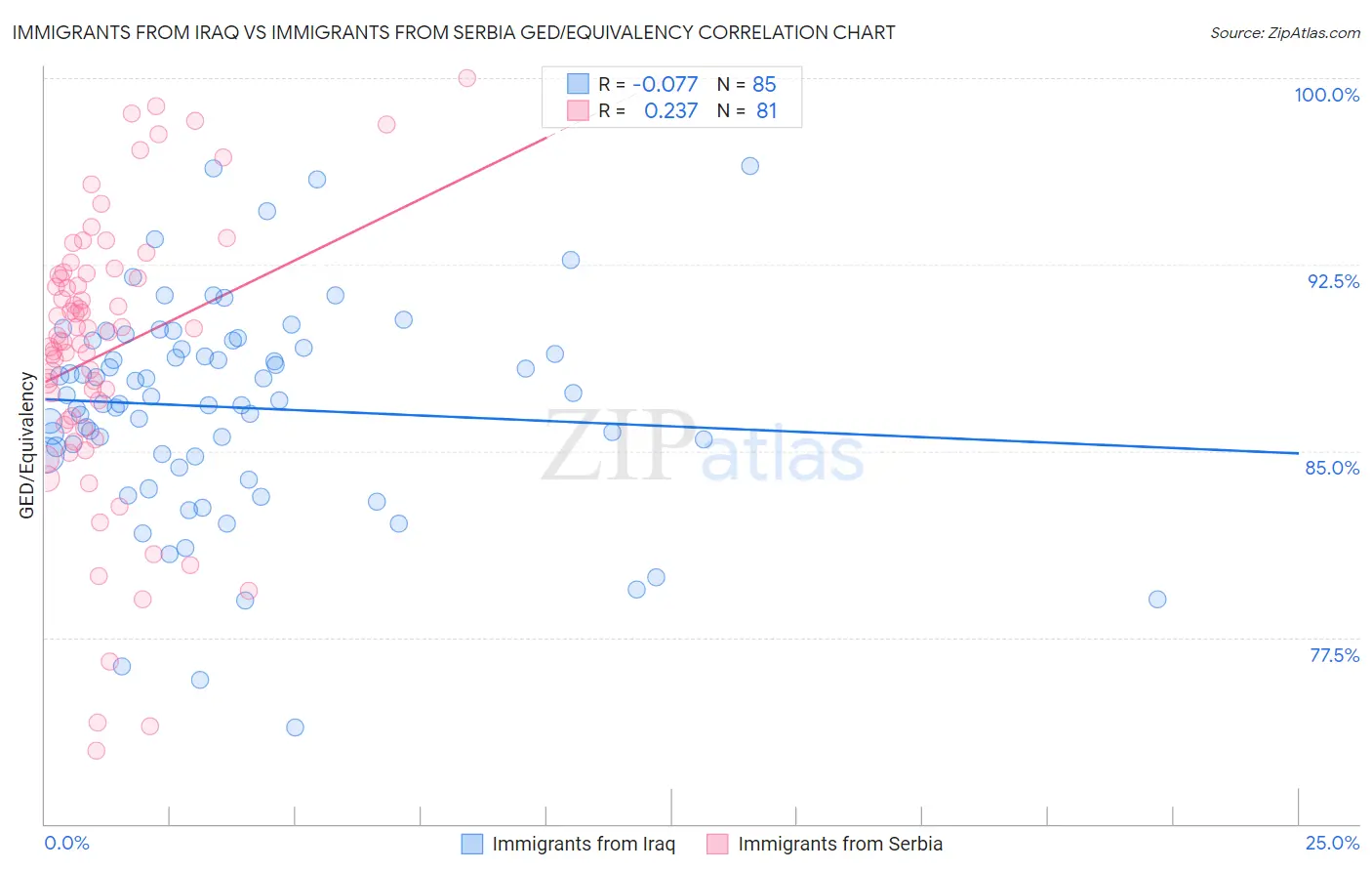 Immigrants from Iraq vs Immigrants from Serbia GED/Equivalency