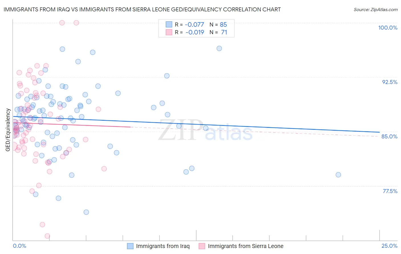 Immigrants from Iraq vs Immigrants from Sierra Leone GED/Equivalency