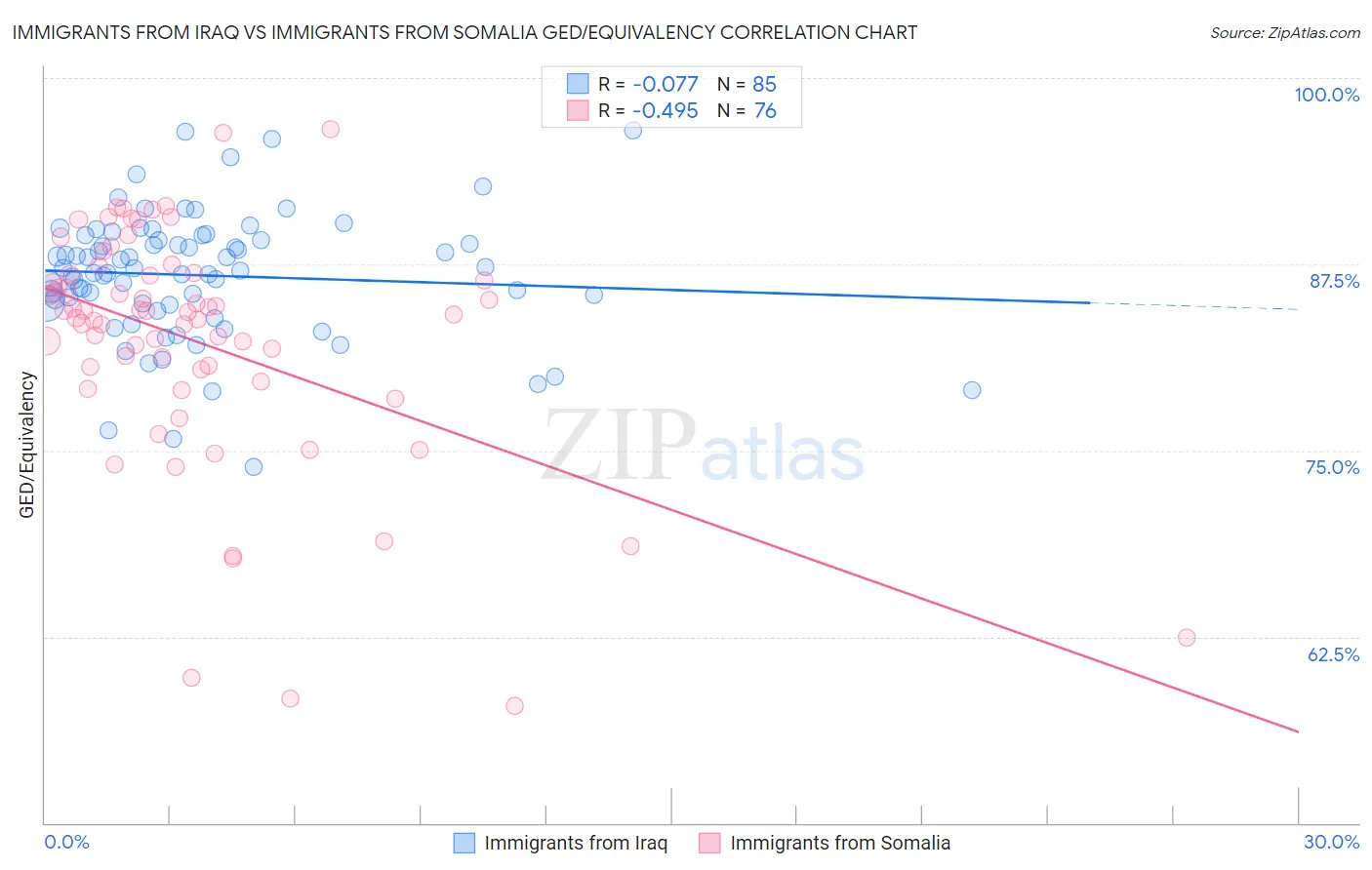 Immigrants from Iraq vs Immigrants from Somalia GED/Equivalency