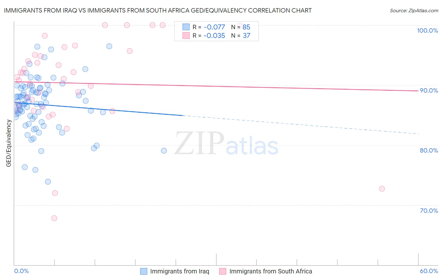 Immigrants from Iraq vs Immigrants from South Africa GED/Equivalency