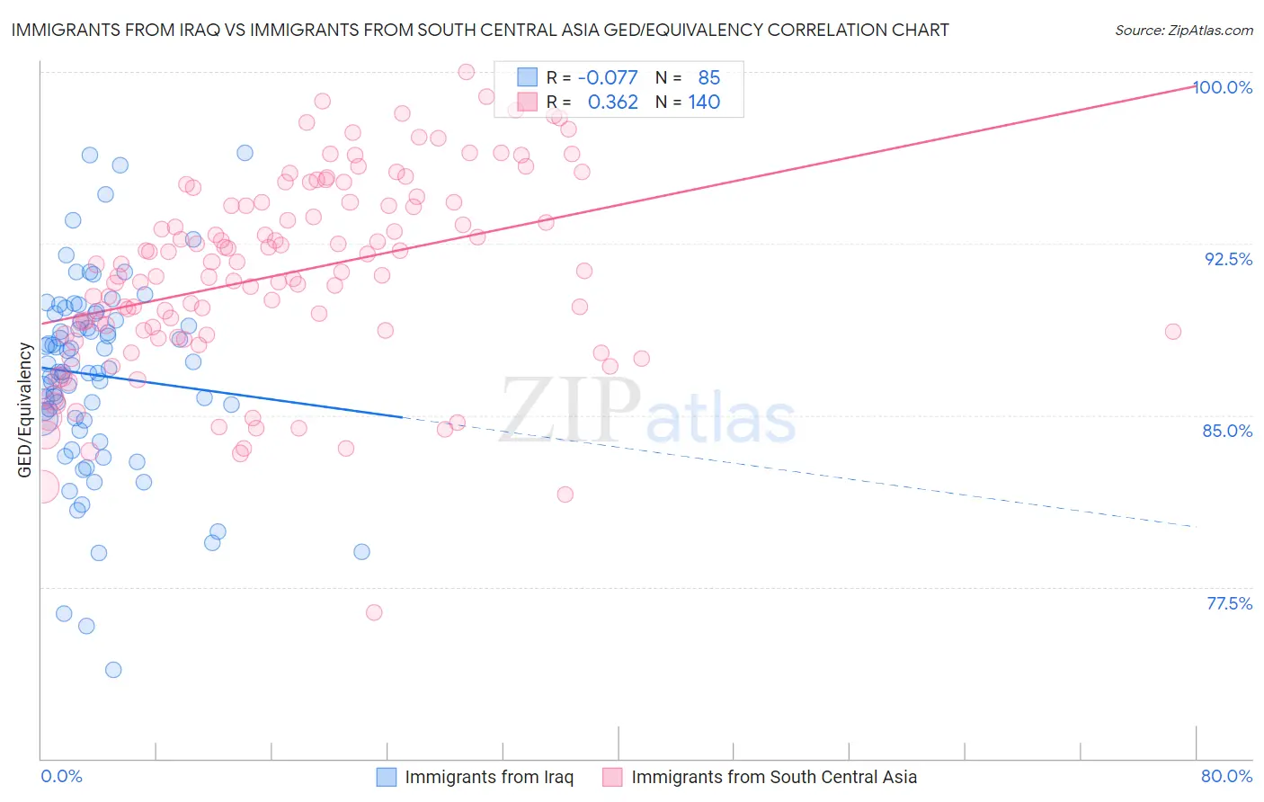 Immigrants from Iraq vs Immigrants from South Central Asia GED/Equivalency