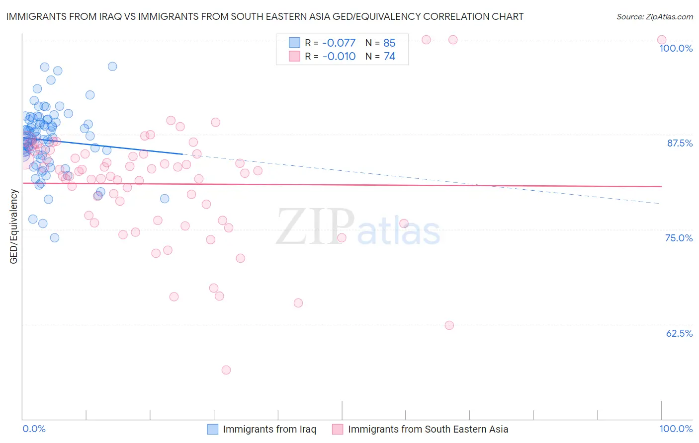 Immigrants from Iraq vs Immigrants from South Eastern Asia GED/Equivalency