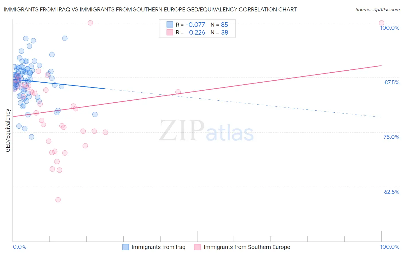 Immigrants from Iraq vs Immigrants from Southern Europe GED/Equivalency