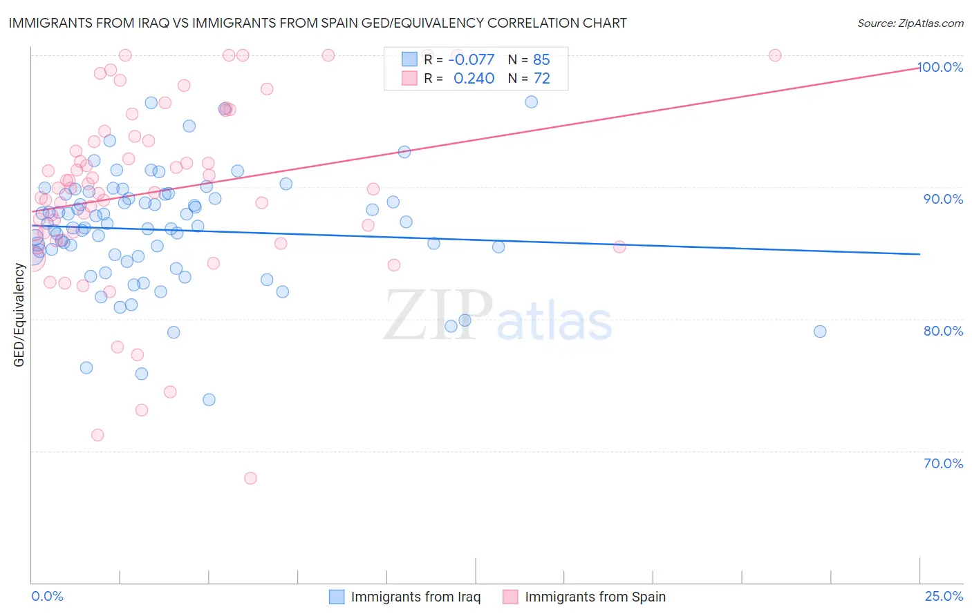 Immigrants from Iraq vs Immigrants from Spain GED/Equivalency