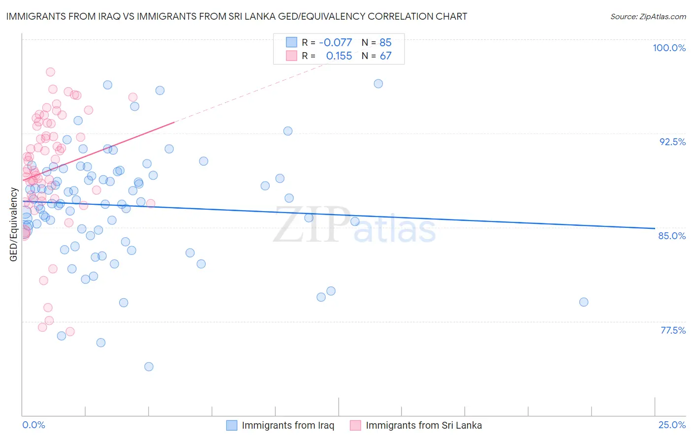 Immigrants from Iraq vs Immigrants from Sri Lanka GED/Equivalency