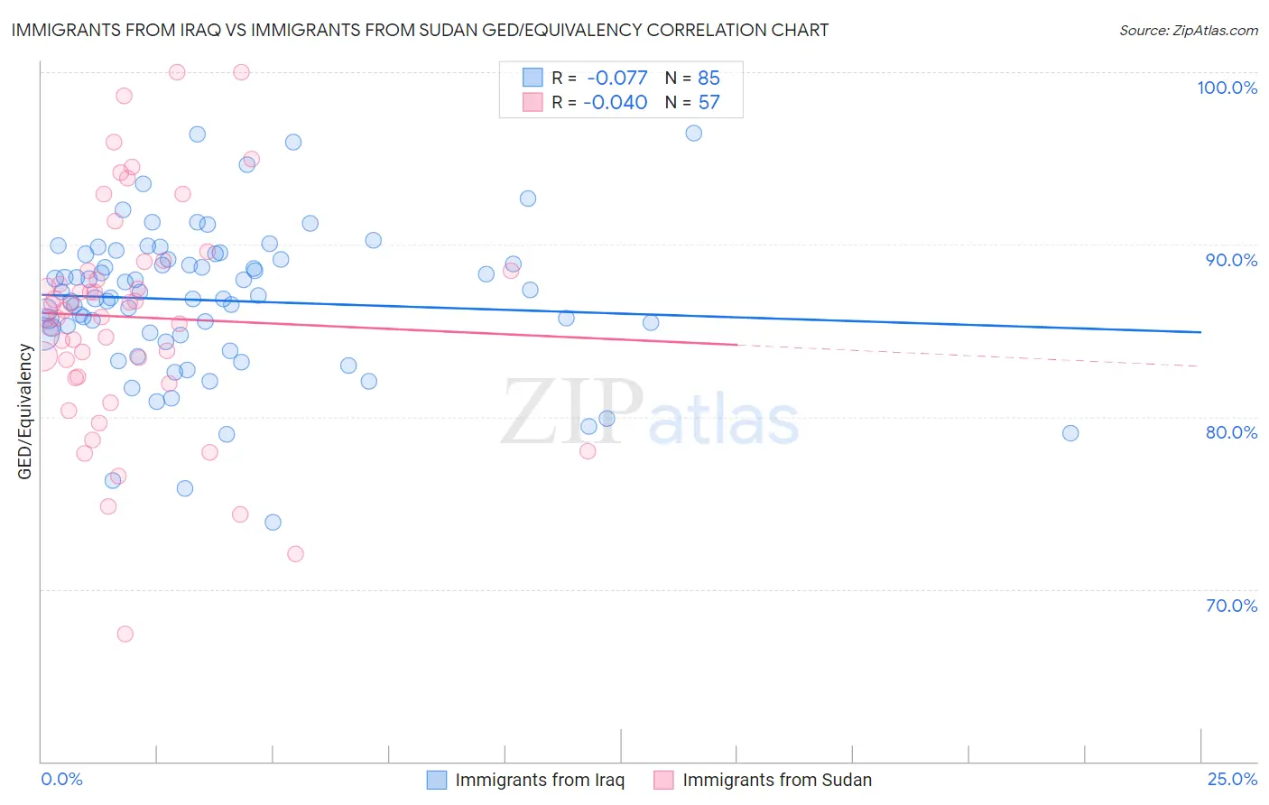 Immigrants from Iraq vs Immigrants from Sudan GED/Equivalency