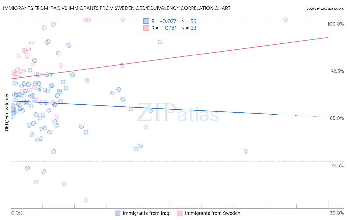 Immigrants from Iraq vs Immigrants from Sweden GED/Equivalency