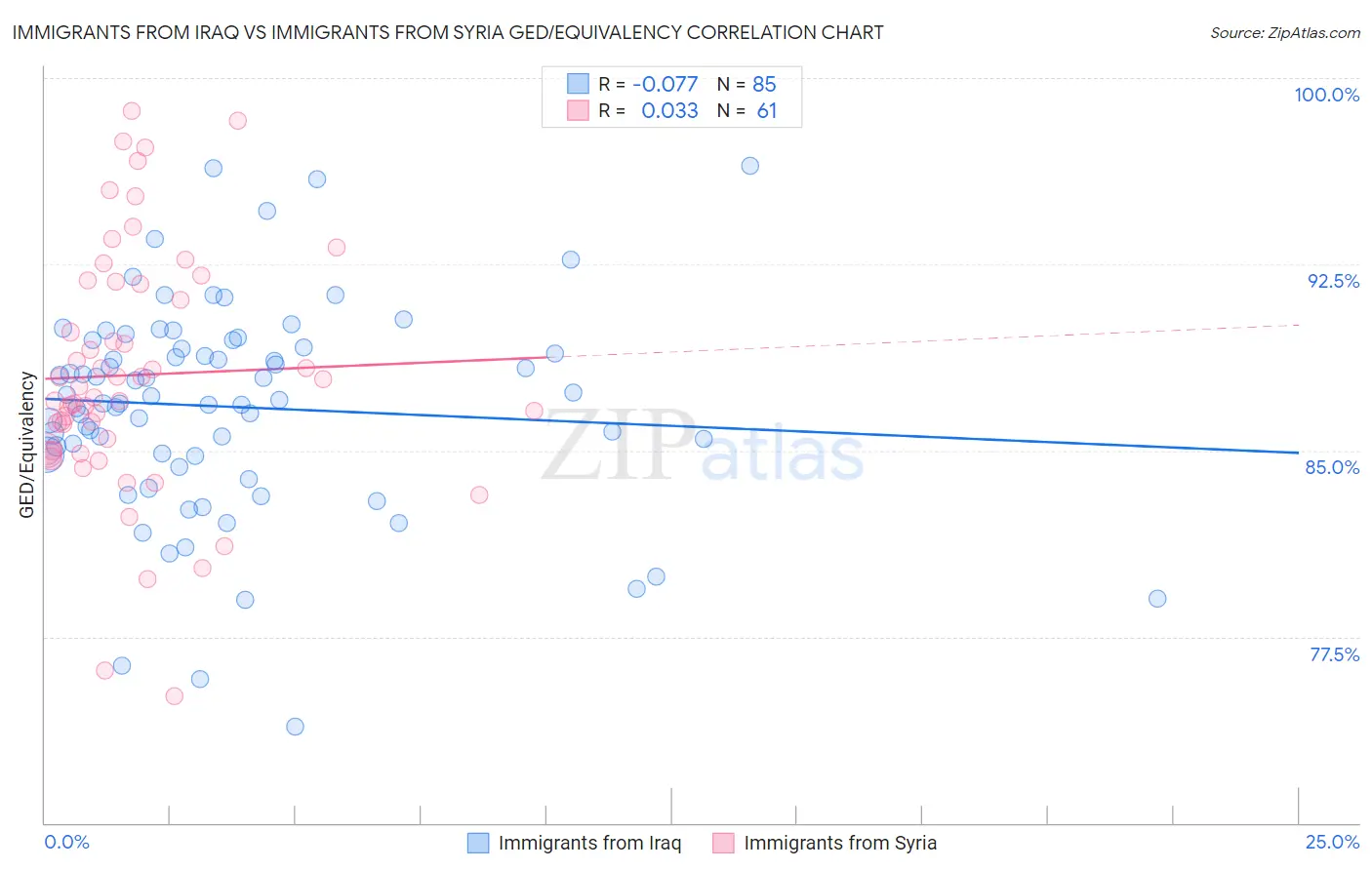 Immigrants from Iraq vs Immigrants from Syria GED/Equivalency