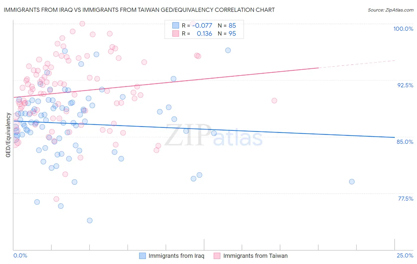 Immigrants from Iraq vs Immigrants from Taiwan GED/Equivalency