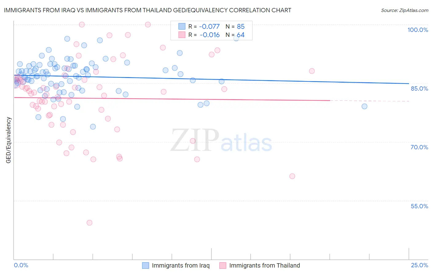 Immigrants from Iraq vs Immigrants from Thailand GED/Equivalency