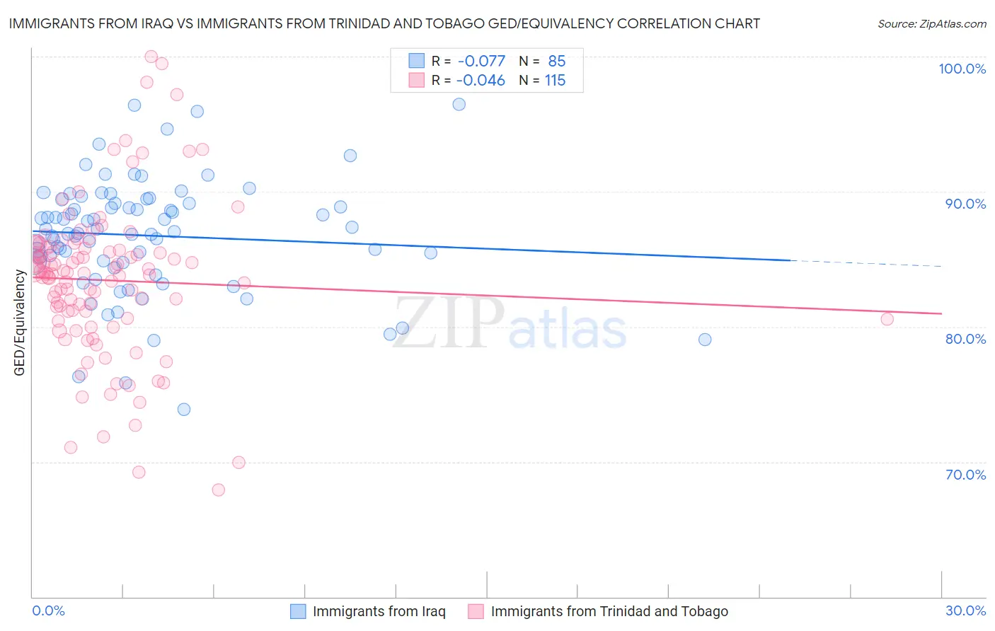 Immigrants from Iraq vs Immigrants from Trinidad and Tobago GED/Equivalency